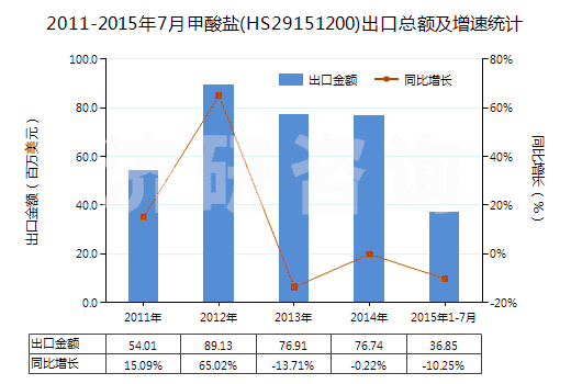 2011-2015年7月甲酸鹽(HS29151200)出口總額及增速統(tǒng)計(jì) 2011-2015年7月甲酸鹽(HS29151200)出口總額及增速統(tǒng)計(jì)